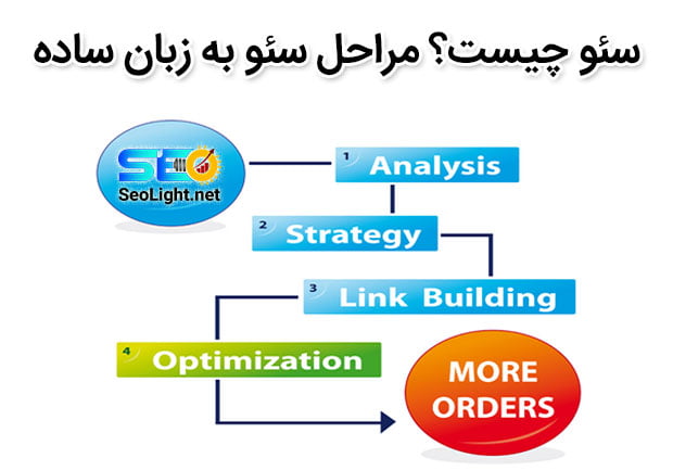 سئو چیست؟ مراحل سئو