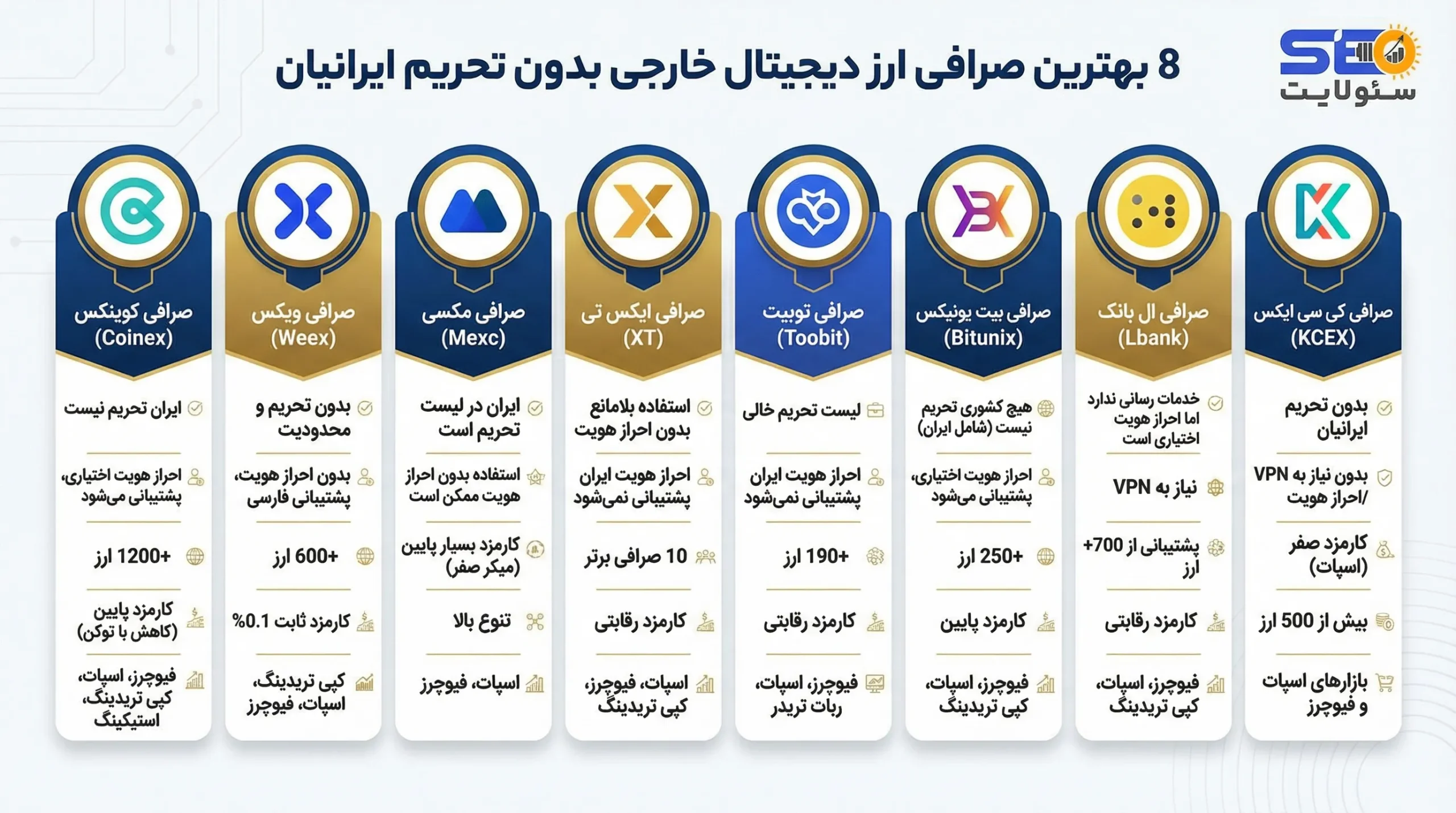 8 بهترین صرافی ارز دیجیتال خارجی بدون تحریم و احراز ایرانیان